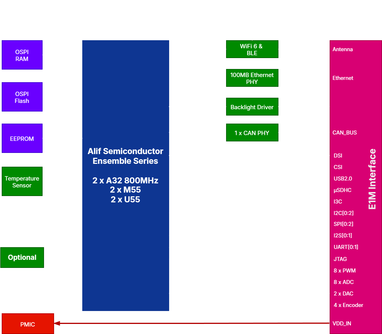 E1M-AEN block diagram