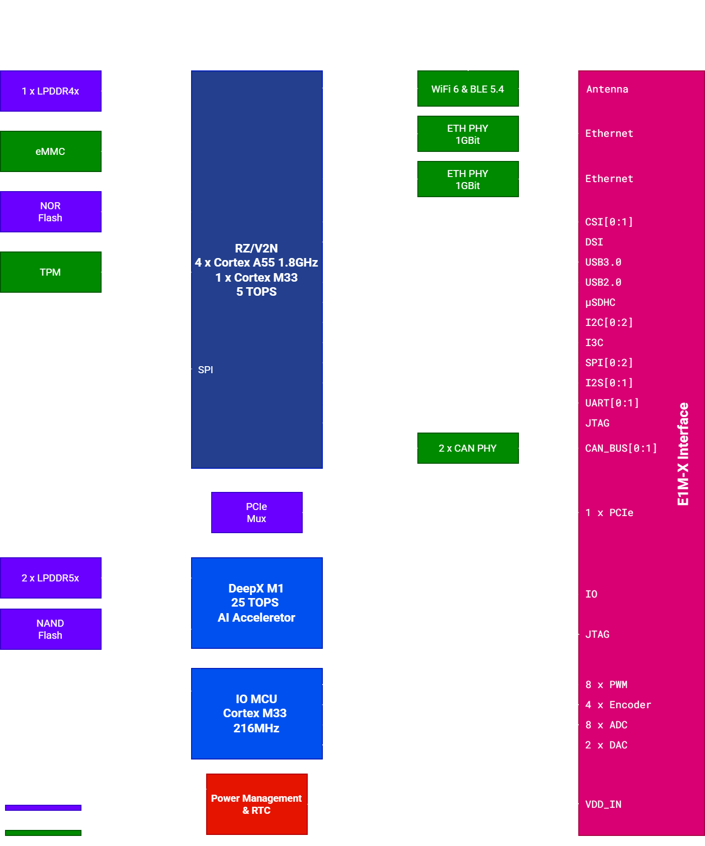 E1M-X V2N-M1 block diagram